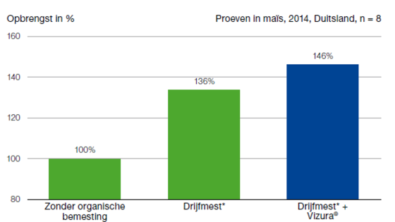 Opbrengst droge massa