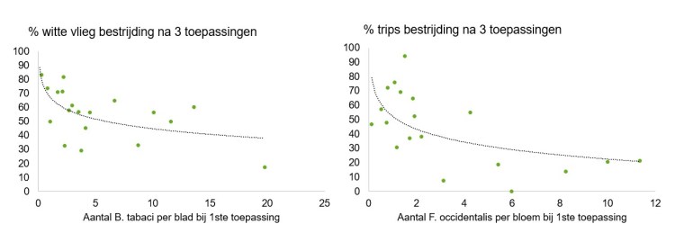 Grafiek aantastingniveau en werking velifer